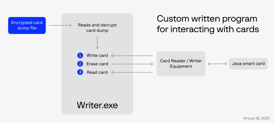 نحوه ی کار writer.exe