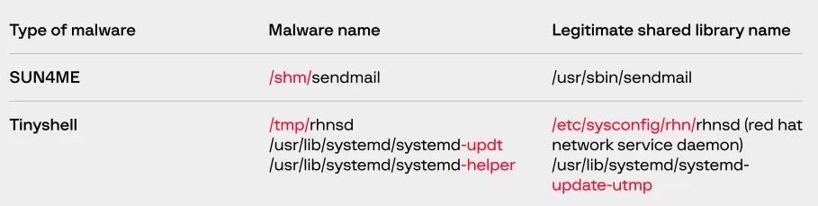 هک ATMها توسط گروه unc2891
