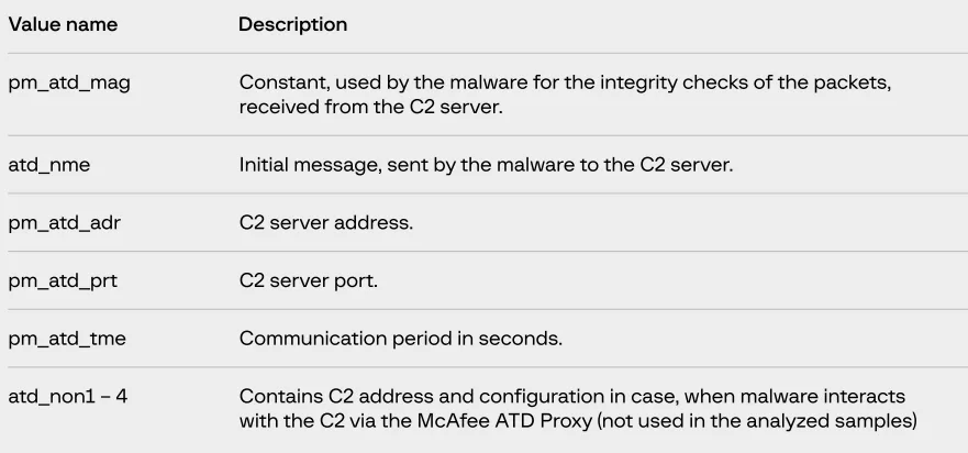 جدول پیکربندی TINYSHELL