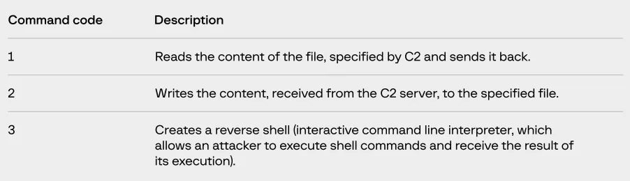 لیست دستورات TINYSHELL