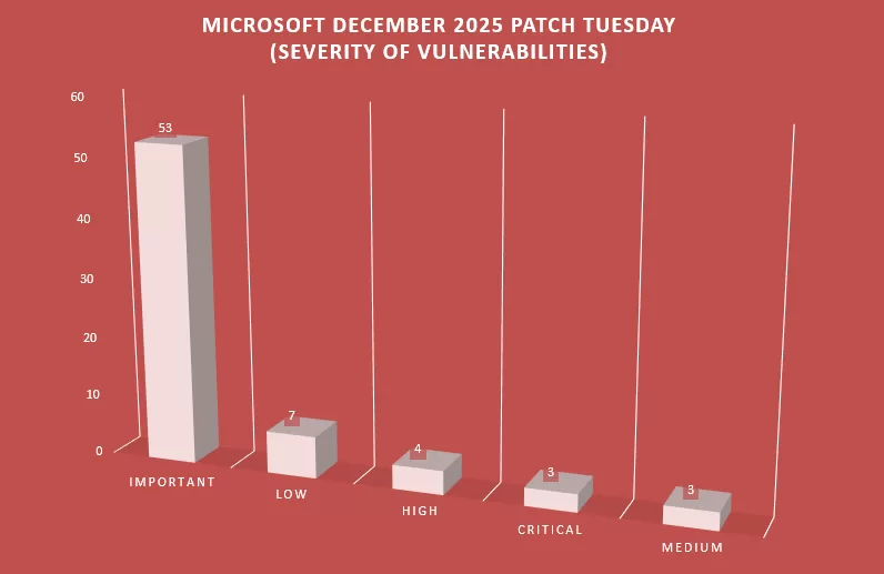 Microsoft-December-2025-Patch-Tuesday-Severity-of-vulnerabilities