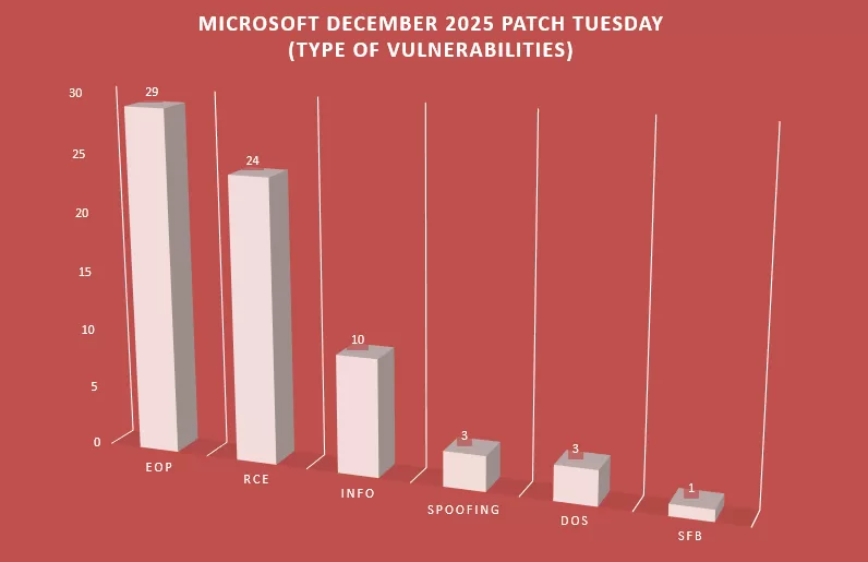 Microsoft-December-2025-Patch-Tuesday-Type-of-vulnerabilities