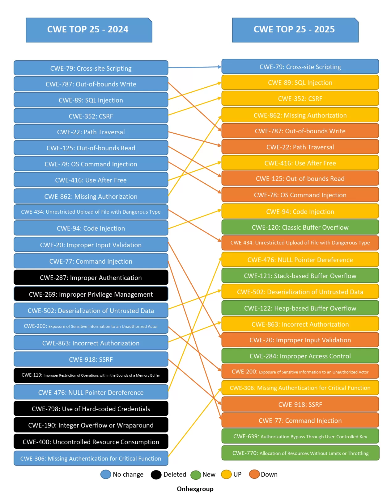 cwe top 25 2024 vs cwe top 25 2025