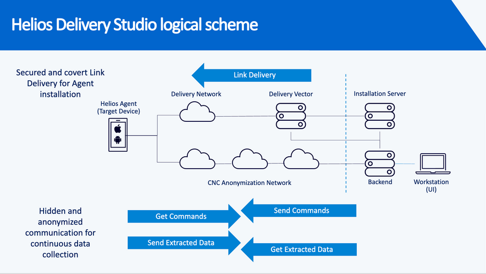 قبلیت ناشناس سازی predator