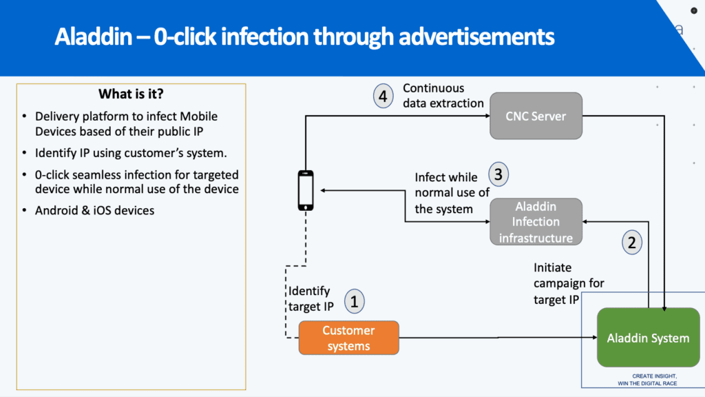 سیستم آلوده سازی علاءالدین