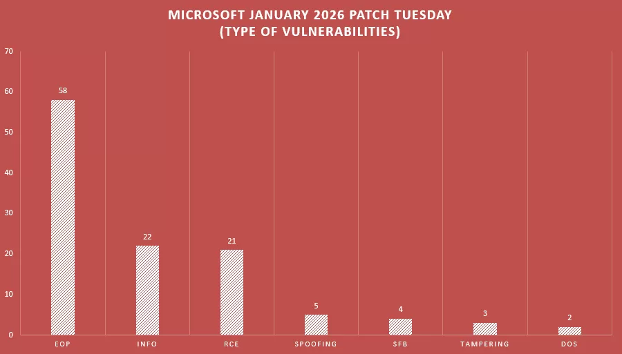 Microsoft-january-2026-patch-tuesday-Type-of-vulnerabilities
