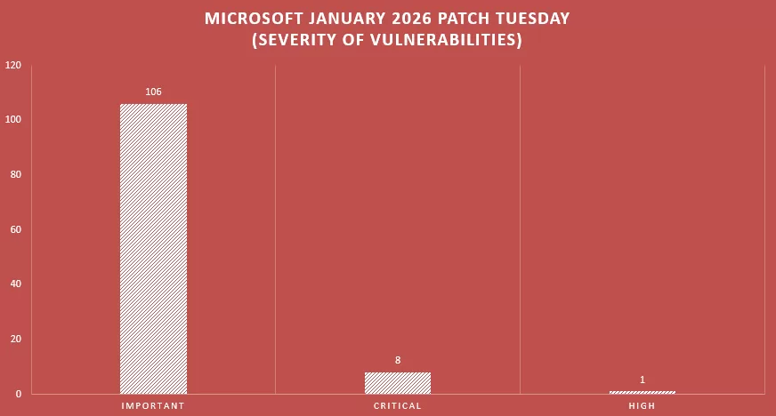 Microsoft-january-2026-patch-tuesday-severity-of-vulnerabilities