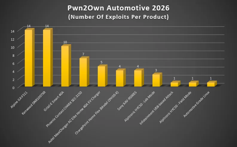 Number-Of-Exploits-Per-Product-in-Pwn2Own-Automotive-2026
