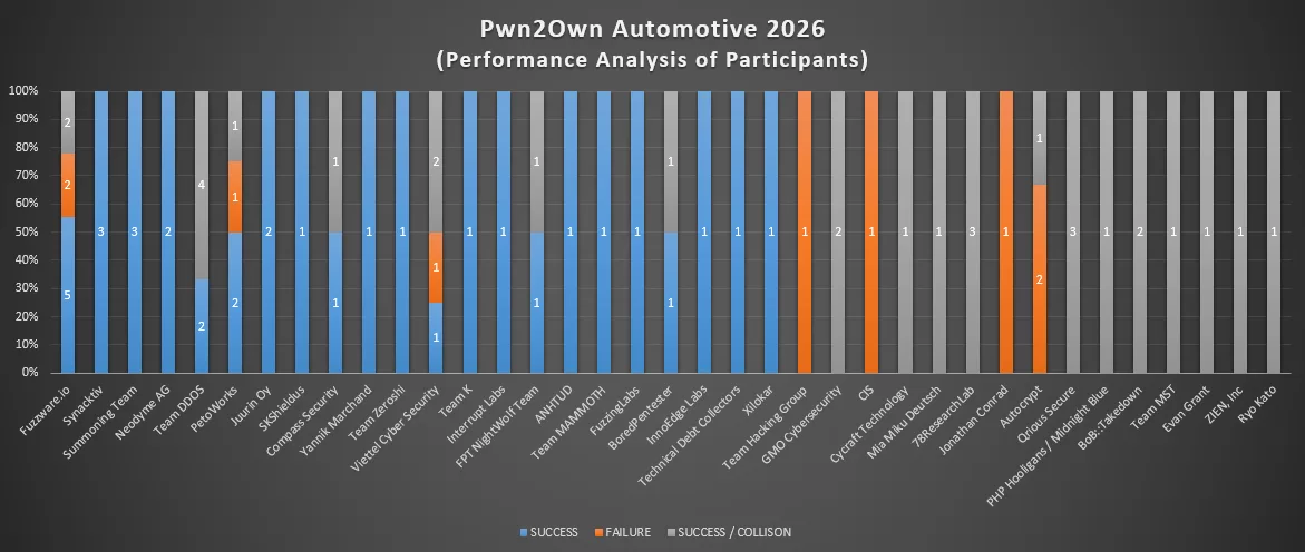 Performance-Analysis-of-Participants-in-Pwn2Own-Automotive-2026