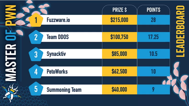 نتایج مسابقه ی هکری Pwn2Own-Automotive-2026