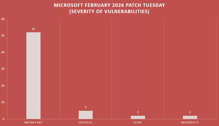 Microsoft-February-2026-Patch-Tuesday-Severity-of-vulnerabilities